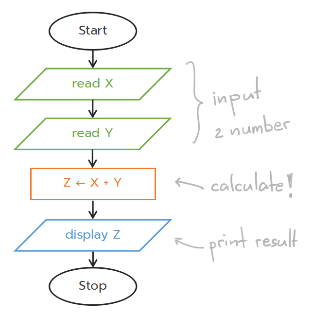 Algorithm (2) - อัลกอริทึมในมุมมองของคอมพิวเตอร์ - Tamemo.Com