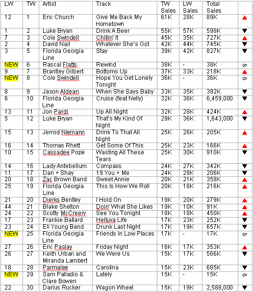 country routes news Country Billboard Chart News January 23, 2014