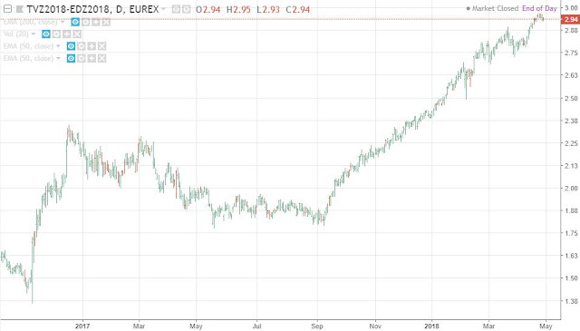 Euribor Dec18 – Eurodollar Dec18 Spread