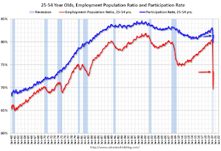 Employment Population Ratio, 25 to 54