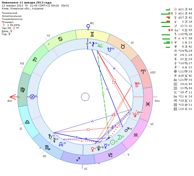 Дома Гороскопа - дома в астрологии: значение домов в гороскопе, куспид дома, все