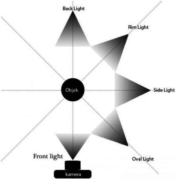 Teknik Pencahayaan (Lighting) Dalam Fotografi - Yesternight Studios