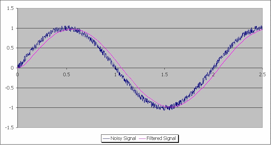 Instrumentation Technics Instrument Noise