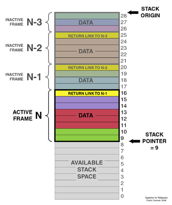 Stack Pointer (SP)