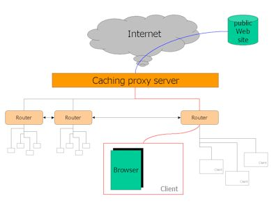 TechnicalCM: 6.Introduction to Proxy Servers