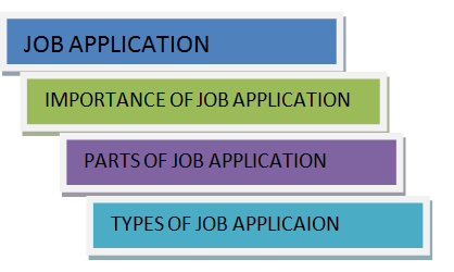 communication skills query help about c database os communication skills job application