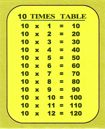 Resources for NSW Stage 2: Maths: 10 times table
