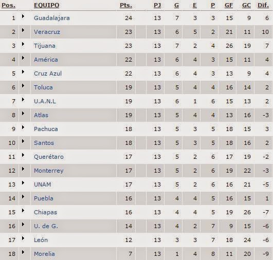 Tabla General del Clausura 2015 a la jornada 13 (Liga MX