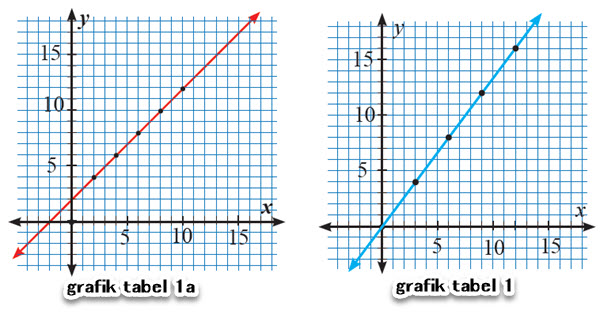 Grafik dan Tabel
