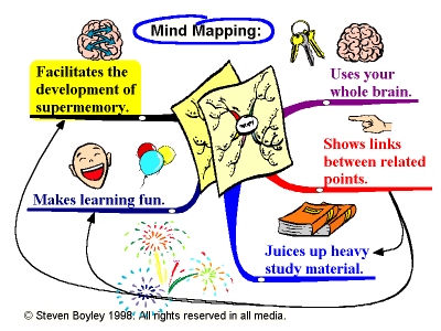 http://www.nlpmind.com/nlp-articles/mind-mapping/