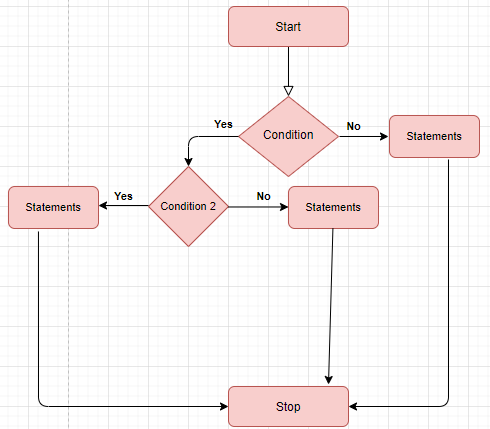 Conditional Statements in C++