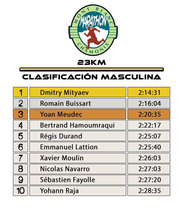 Clasificación Masculina 23K - Marathon du Mont Blanc  