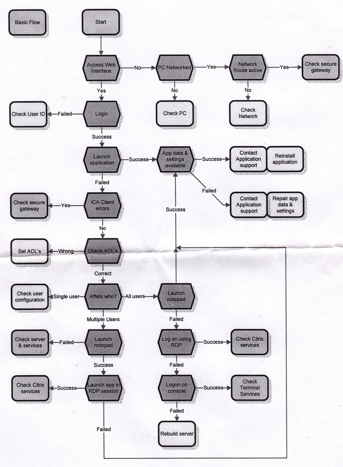 Citrix Xenapp/Desktop: Flow chart to troubleshoot Citrix Issues-1