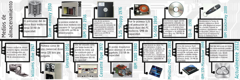 cronologia de dispositivo de almacenamientio