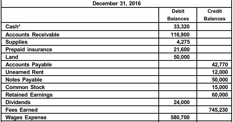 FinManAccQA EX 216 Trial balance