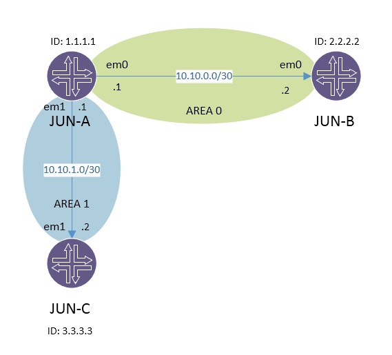 Tecnorelatos OSPF Multiarea para Juniper