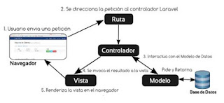Programación MVC: Diferencias entre MVC y Webforms
