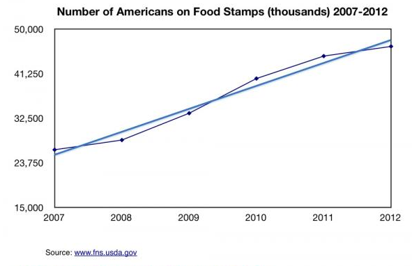 America's Economic Depression In 5 Charts - Number Of Americans On Food Stamps