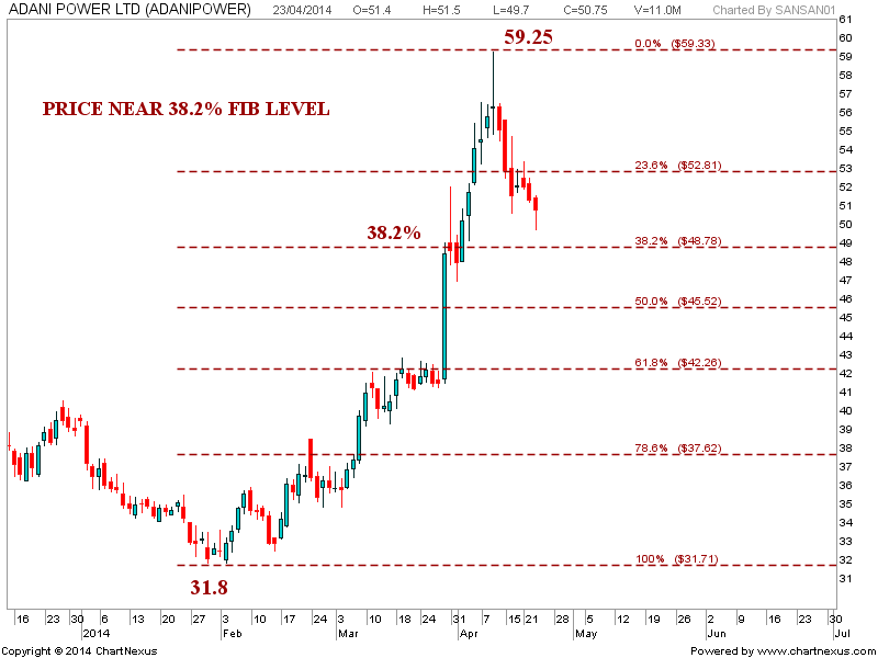 Stock Market Chart Analysis Adani power chart analysis