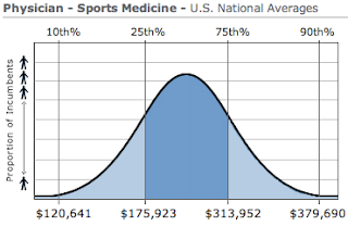 Sports Medicine Physician Salary | MD Salaries