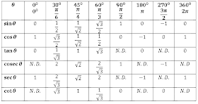 OMTEX CLASSES: Trigonometric table