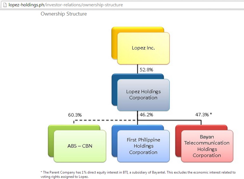 The Filipino Investor Does Lopez Holdings Corp (LPZPM) own ABSCBN