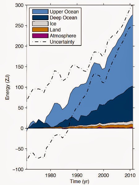 Energy accumulation in within distinct components of Earth’s climate system from 1971–2010. From the 2013 IPCC report.