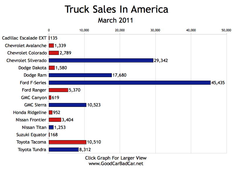 Minivan Sales And Truck Sales In America April 2011