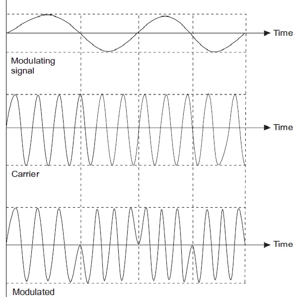 wave varies in phase modulation