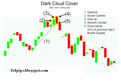 Dark Cloud Cover Candlestick Chart Pattern Dark Cloud Cover Candlestick Chart Pattern