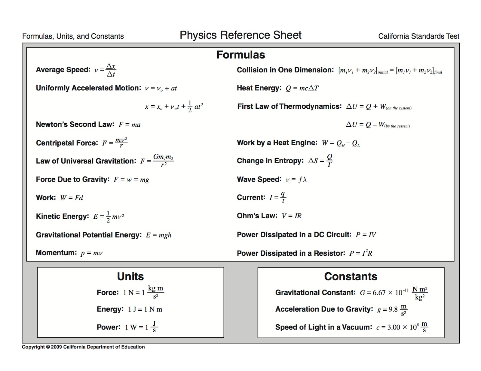 the blog of phyz changes to the california physics reference sheet