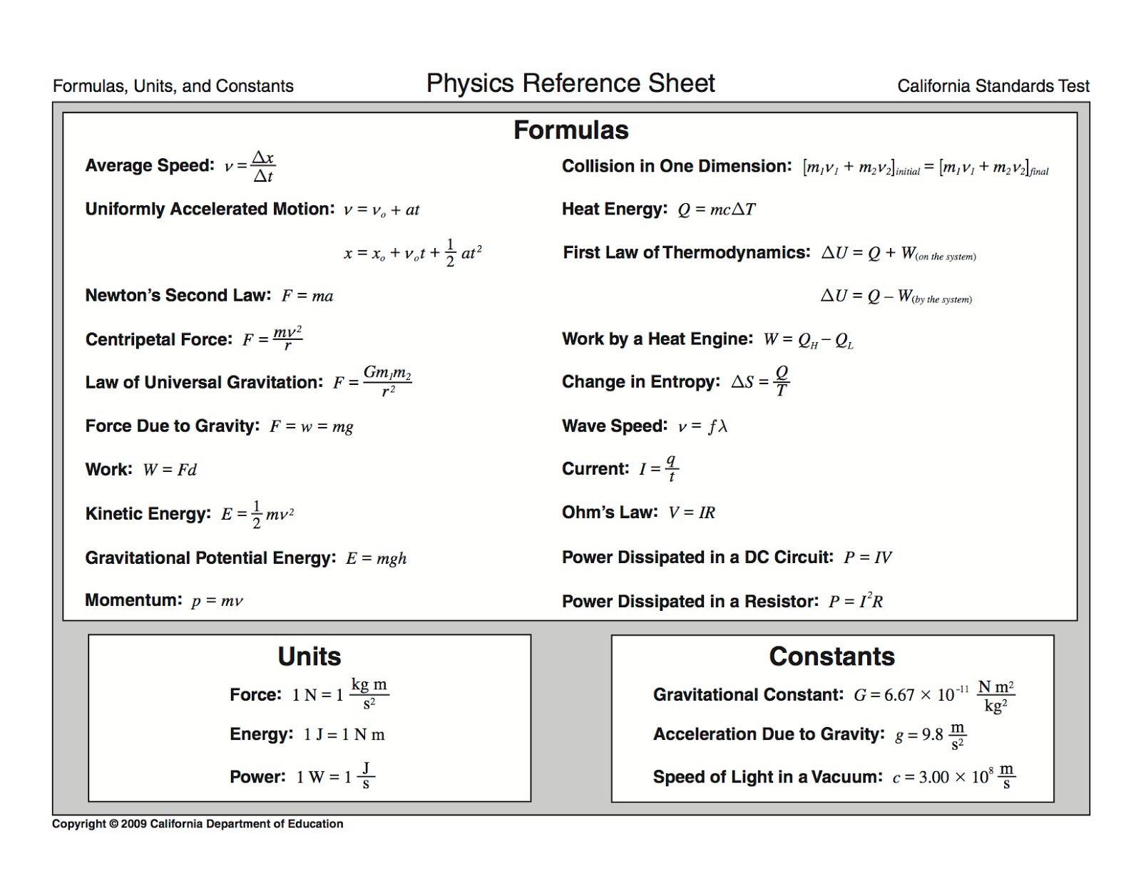 The Blog of Phyz: Changes to the California Physics reference sheet.