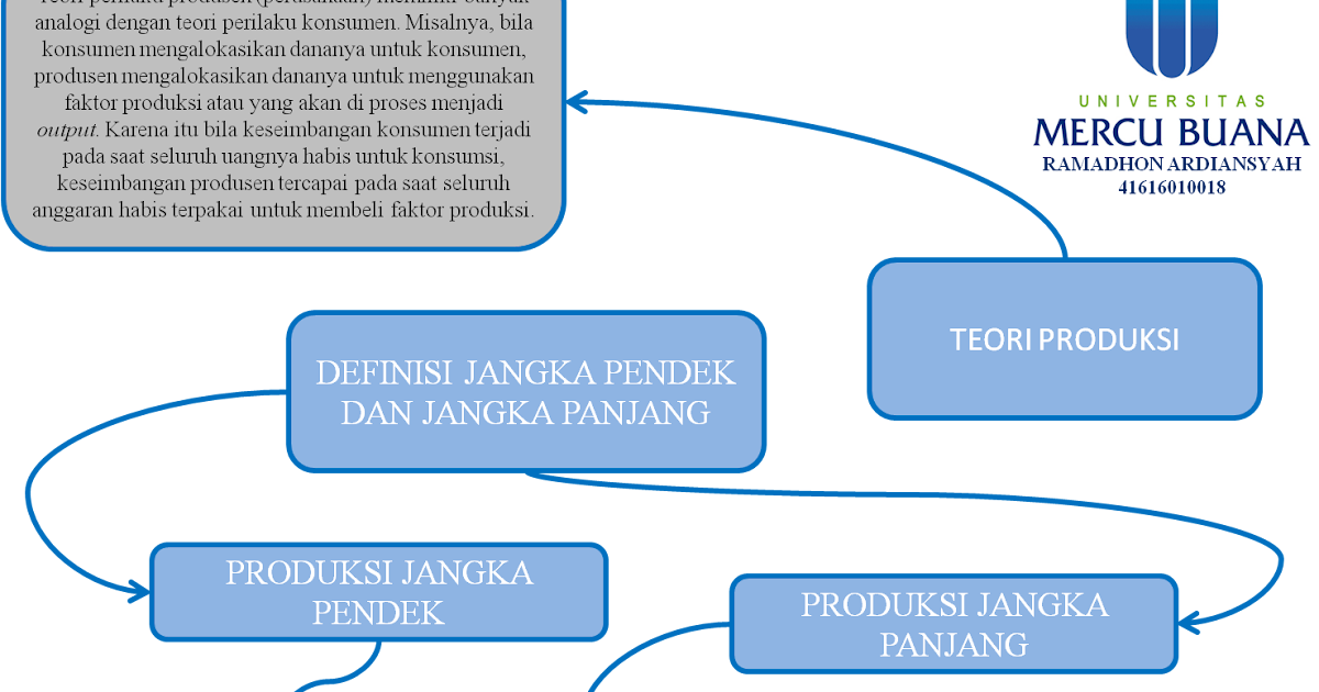 Ekonomi123 Com Teori Produksi Jangka Panjang Dan Jangka Pendek