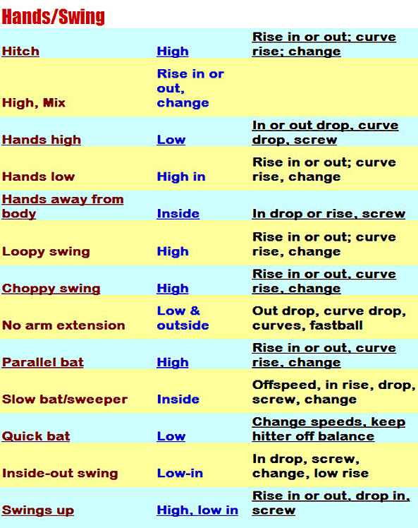 Wesley College Softball Blog: PITCHING CALL CHART