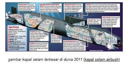 kapal selam pertama dan terbesar di dunia