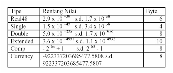 Tipe Data, Identifer, Variable, Konstanta, Operator Tipe Data, Identifer, Variable, Konstanta, Operator