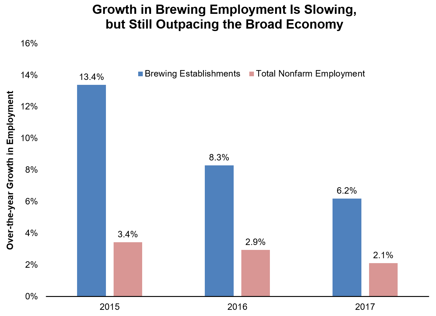 Oregon Workforce and Economic Information Oregon’s Brewing Industry