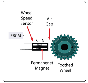 Types of sensors in Automobile... | WELCOME TO MYAUTOCREATION BLOG!!!