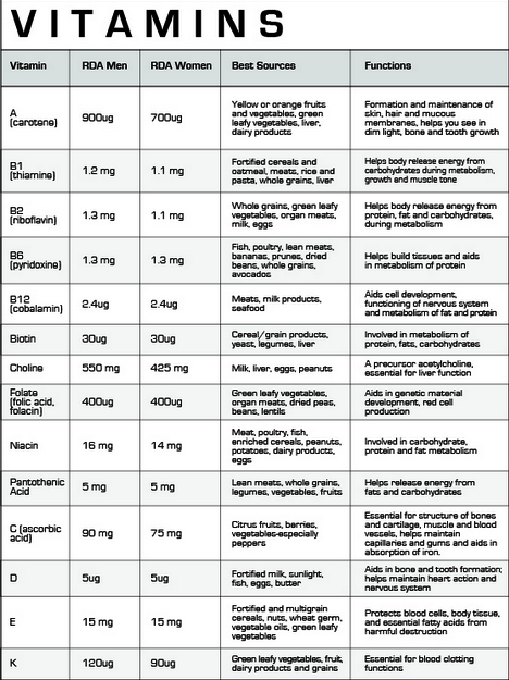 general knowledge and inspirations vitamins functions vitamins and deficiency chart