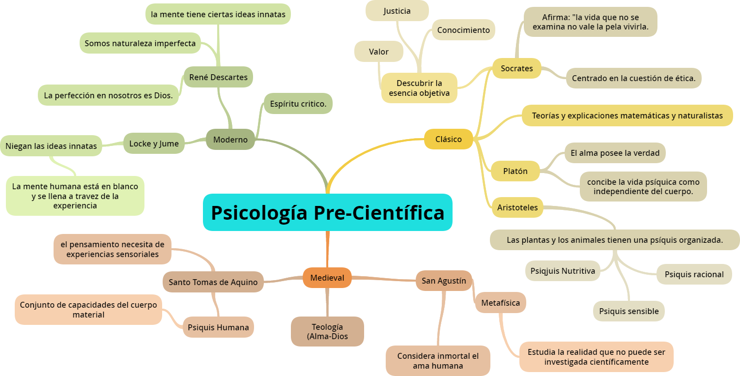 Historia de la psicología Psicología precientífica Historia de la psicología Psicología precientífica