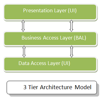 3 Tier Architecture Model