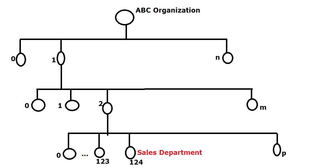 Programming for beginners: ASN.1: OBJECT IDENTIFIER