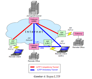 TP merupakan protokol tunneling yang menggabungkan dua buah protokol tunneling Layer Two Tunneling Protocol (L2TP)