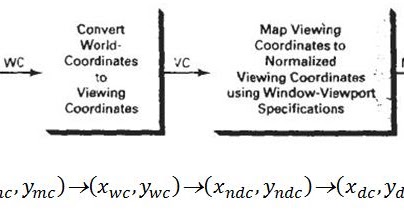 Education for ALL: Coordinate Representations in Computer Graphics