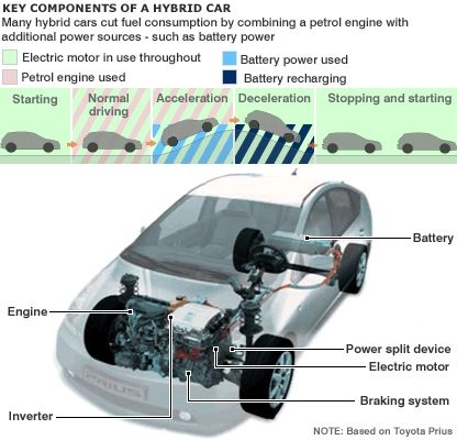 New Hybrid Cars: How New Hybrid Cars Work?