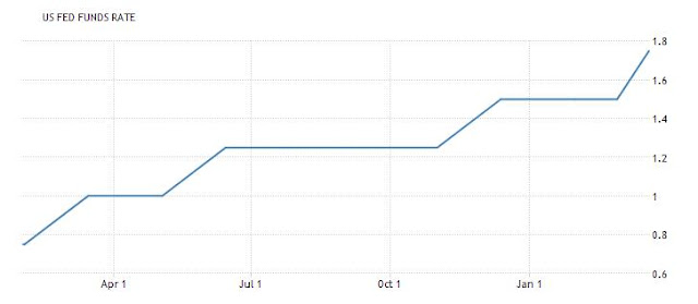 Fed Funds Rate, source TradingEconomics