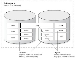 consultas em Tablespaces separados para Dados e Índices