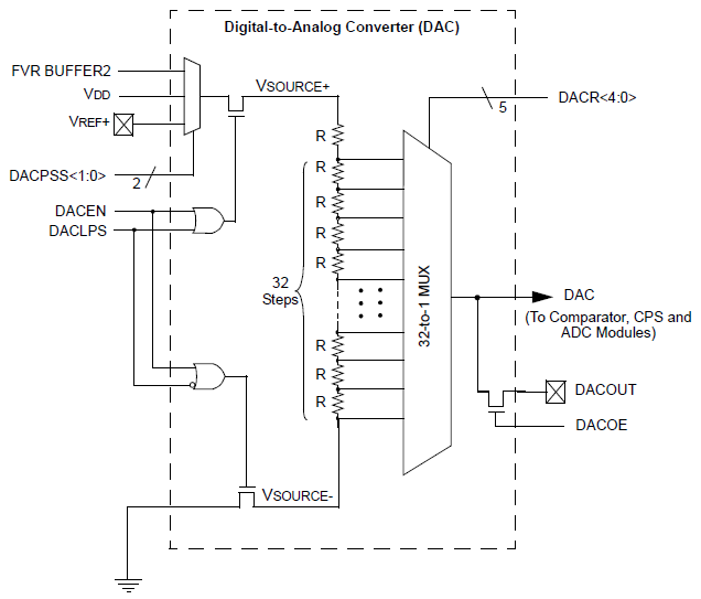 PIC12F1822 DAC digital to analog converter block diagram PIC12F1822 DAC digital to analog converter block diagram