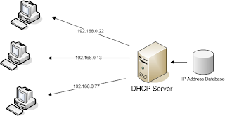 IntroDHCP1 service informatique