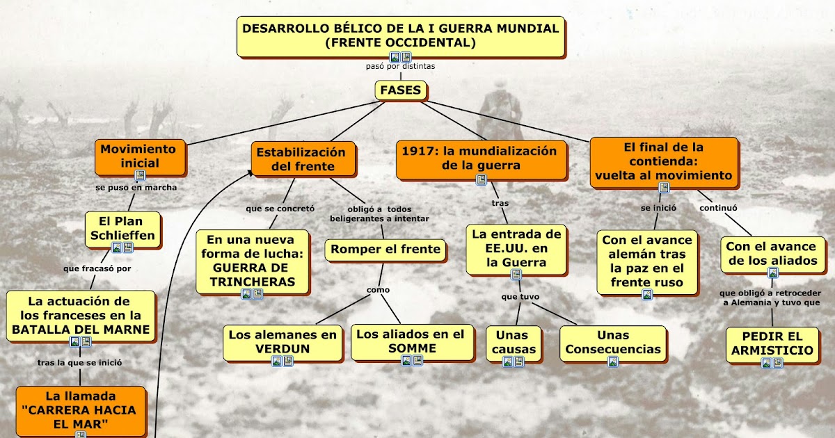BLOG DE HISTORIA DEL MUNDO CONTEMPORÁNEO: MAPA CONCEPTUAL: EL FRENTE  OCCIDENTAL EN LA I GUERRA MUNDIAL